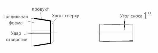 Общие базовые знания по прядению с ЧПУ
